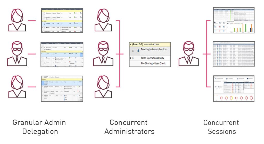 Делегирование и сотрудничество: работа без конфликтов. Вы можете одновременно работать с одной и той же базой правил, а при делегировании прав администраторам у вас могут быть специальные политики для конкретных администраторов.