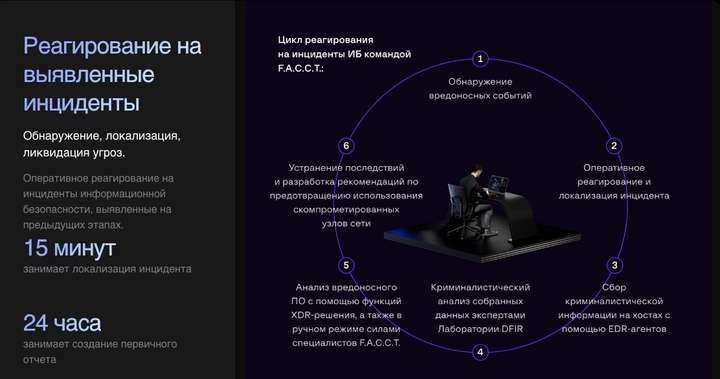 Реагирование на выявленные инциденты