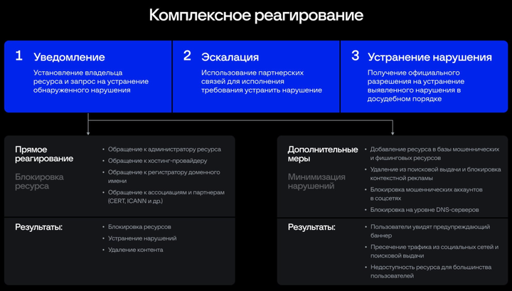 Комплексное реагирование